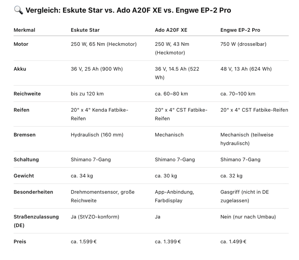 Vergleich: Eskute Star vs. Ado A20F XE vs. Engwe EP-2 Pro